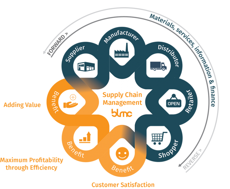 What Is Supply Chain Management Blmc Explains 3567
