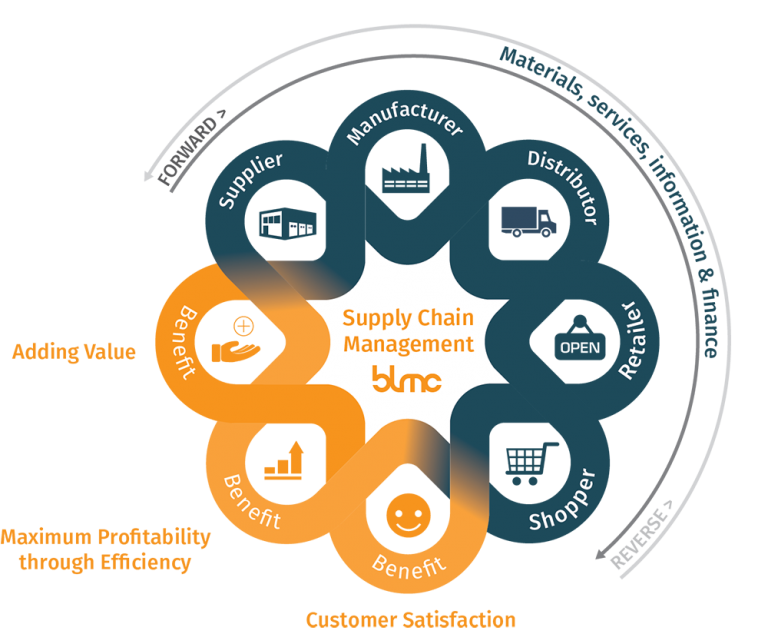 what-is-supply-chain-management-blmc-explains