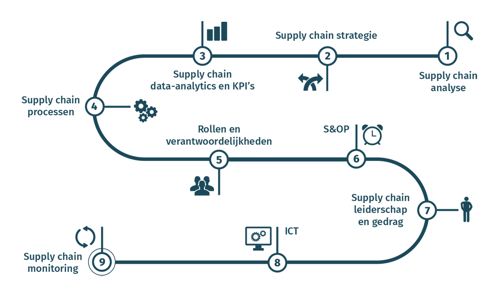 Supply chain optimization. Supply Chain. Закупочная цепь. Supply. Monitoring Supply Chain.